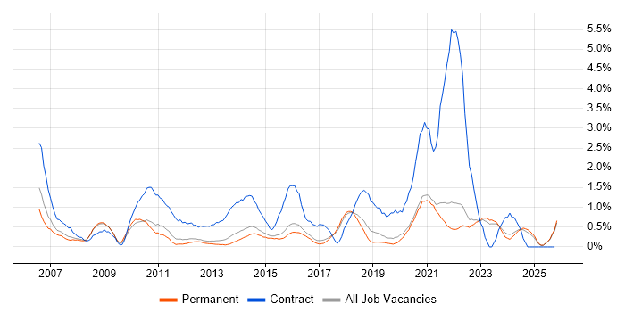 Dynamics CRM job vacancy trend in Brighton