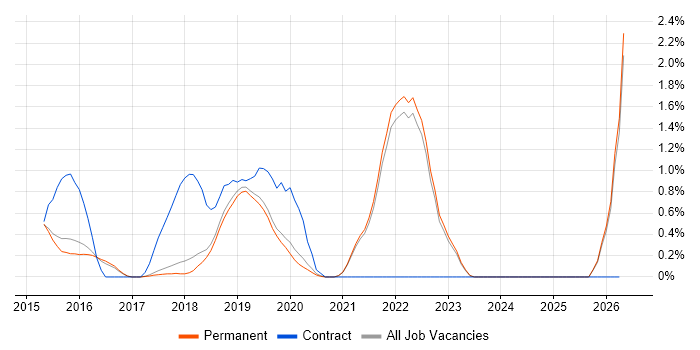 DynamoDB job vacancy trend in Brighton