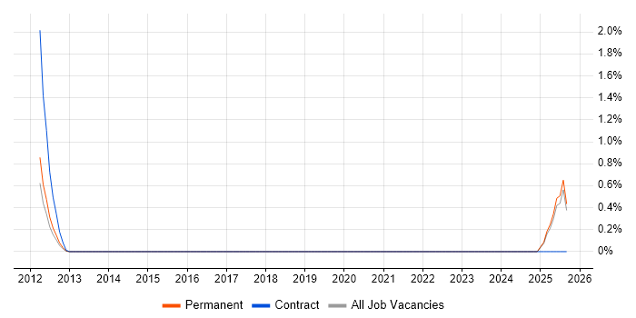 E-Commerce Executive job vacancy trend in Brighton