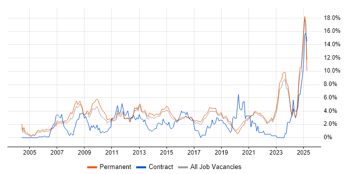 Job vacancy trend for E-Commerce in Brighton Job vacancy trend for E-Commerce in Brighton