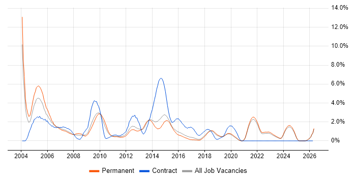 e-Learning job vacancy trend in Brighton