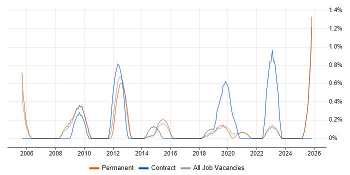 EDI job vacancy trend in Brighton