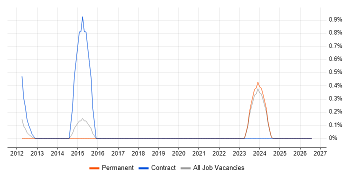 EDMS job vacancy trend in Brighton