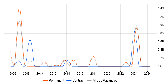 EIGRP job vacancy trend in Brighton