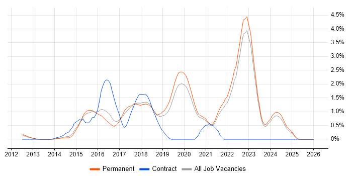 Elasticsearch job vacancy trend in Brighton
