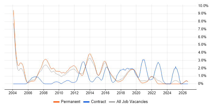 Electronics job vacancy trend in Brighton