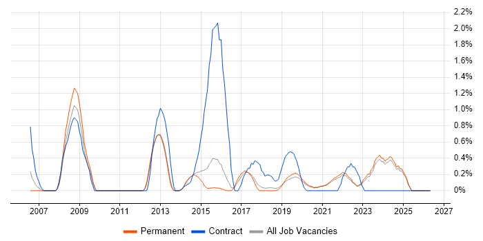 EMC NetWorker job vacancy trend in Brighton