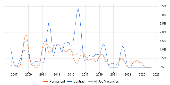 EMC job vacancy trend in Brighton