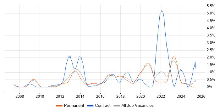 Job vacancy trend for Enterprise Architecture in Brighton Job vacancy trend for Enterprise Architecture in Brighton