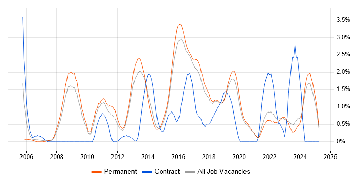 Job vacancy trend for Enterprise Software in Brighton Job vacancy trend for Enterprise Software in Brighton