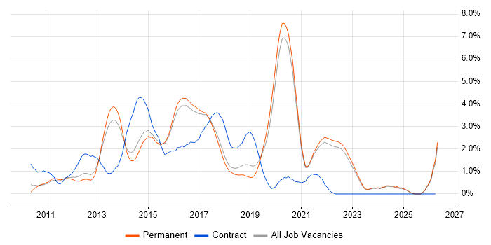 Entity Framework job vacancy trend in Brighton