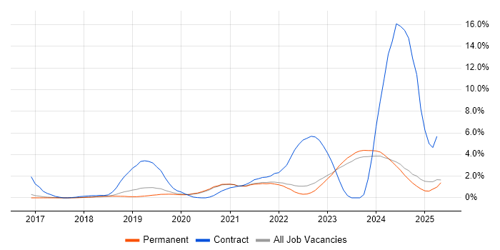 Job vacancy trend for Entra ID in Brighton