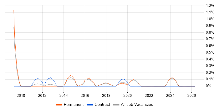EPiServer job vacancy trend in Brighton