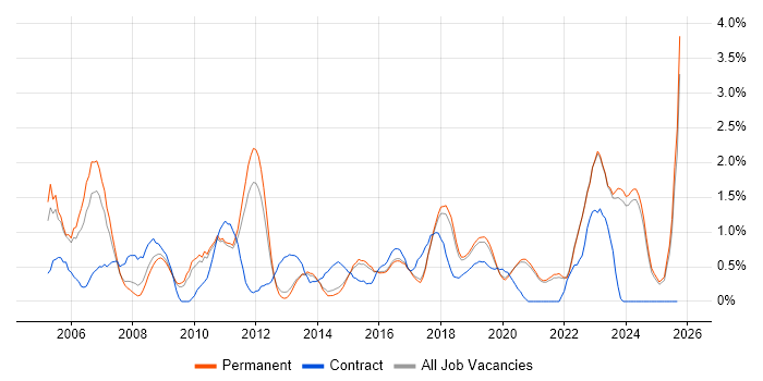 ERP job vacancy trend in Brighton ERP job vacancy trend in Brighton