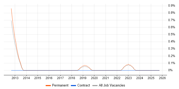 ESRI job vacancy trend in Brighton