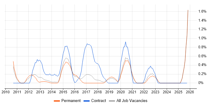 ETL Development job vacancy trend in Brighton