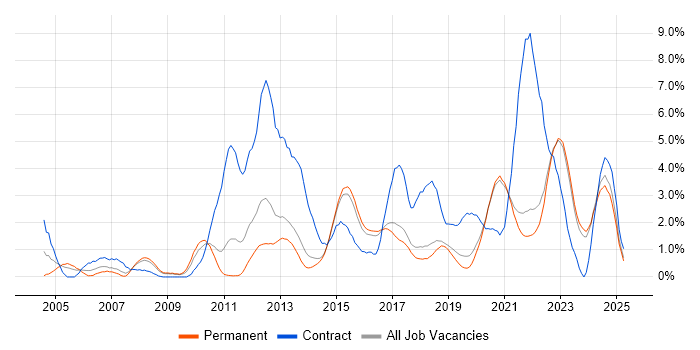 Job vacancy trend for ETL in Brighton Job vacancy trend for ETL in Brighton