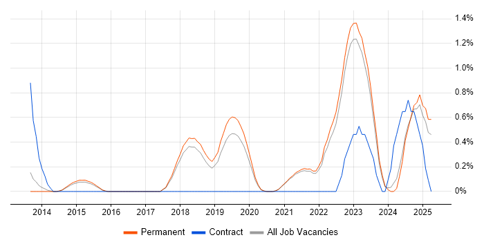 Job vacancy trend for Event-Driven Architecture in Brighton