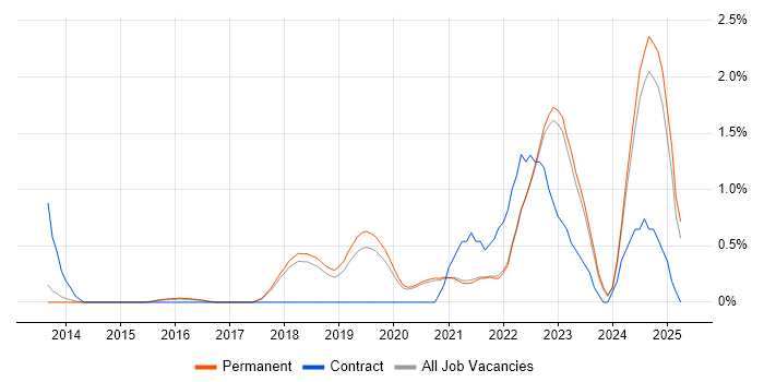 Job vacancy trend for Event-Driven in Brighton