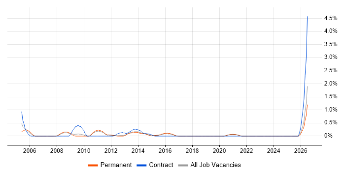 Excel Analyst job vacancy trend in Brighton