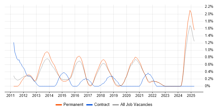 Job vacancy trend for Exploratory Testing in Brighton