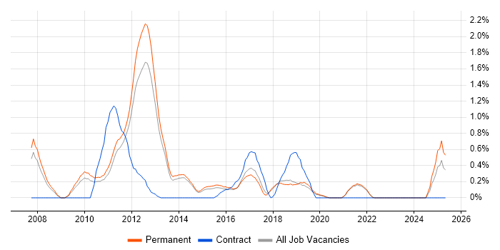 Job vacancy trend for Facebook in Brighton