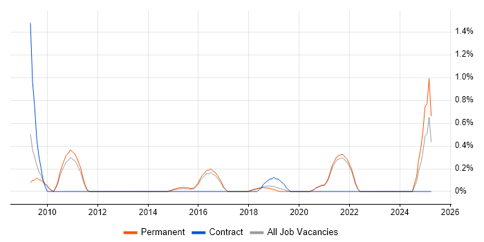 Job vacancy trend for Facilities Management in Brighton