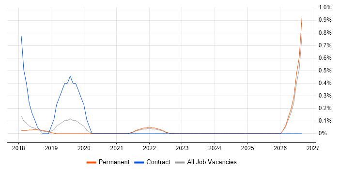 fastlane job vacancy trend in Brighton