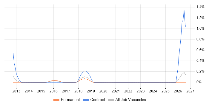 Fault Analysis job vacancy trend in Brighton
