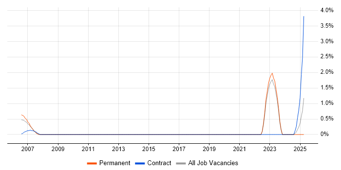 Job vacancy trend for Fibre Optics in Brighton Job vacancy trend for Fibre Optics in Brighton