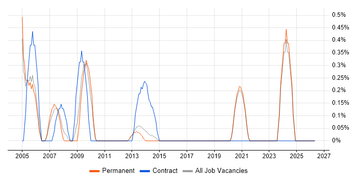 Field Support Engineer job vacancy trend in Brighton