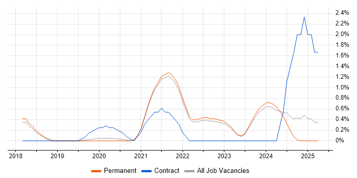 Job vacancy trend for Figma in Brighton Job vacancy trend for Figma in Brighton