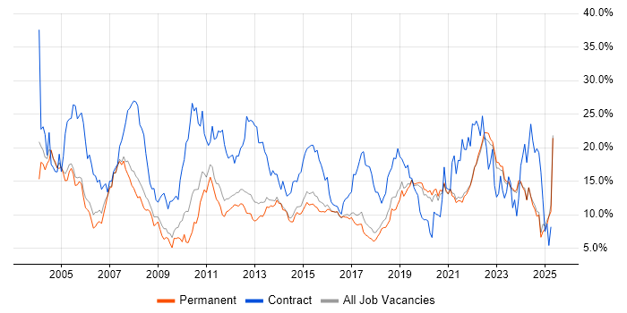 Job vacancy trend for Finance in Brighton Job vacancy trend for Finance in Brighton