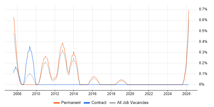 Financial Analysis job vacancy trend in Brighton