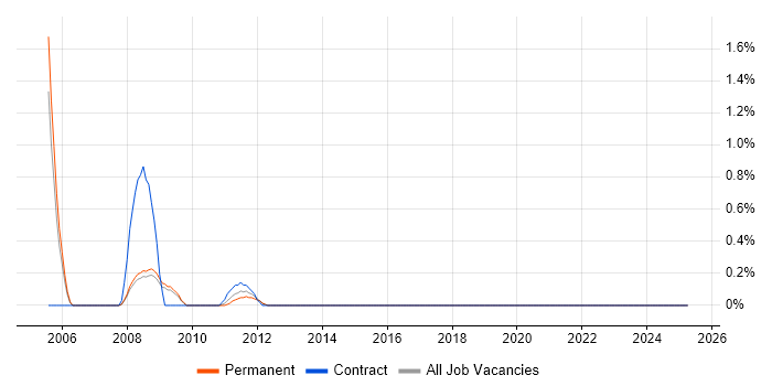 Job vacancy trend for Finnish Language in Brighton