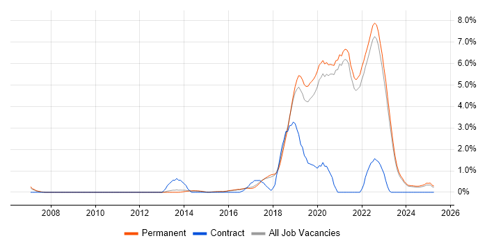Job vacancy trend for Fintech in Brighton