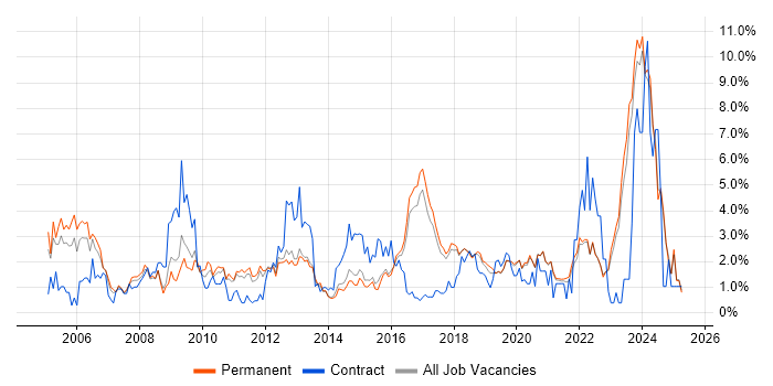 Job vacancy trend for Firewall in Brighton