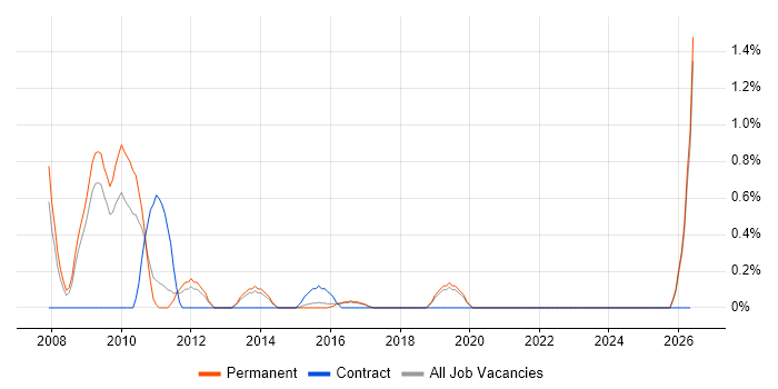 FMCG job vacancy trend in Brighton