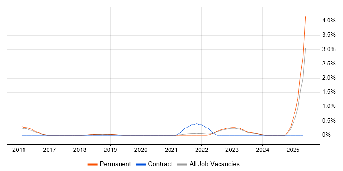 Job vacancy trend for Forcepoint in Brighton Job vacancy trend for Forcepoint in Brighton