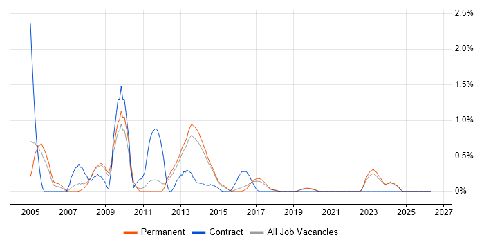 French Language job vacancy trend in Brighton