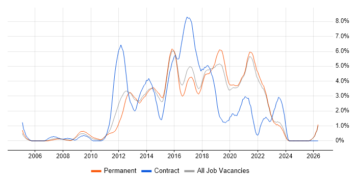 Front-End Developer (Client-Side Developer) job vacancy trend in Brighton
