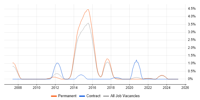 Job vacancy trend for Front Office in Brighton