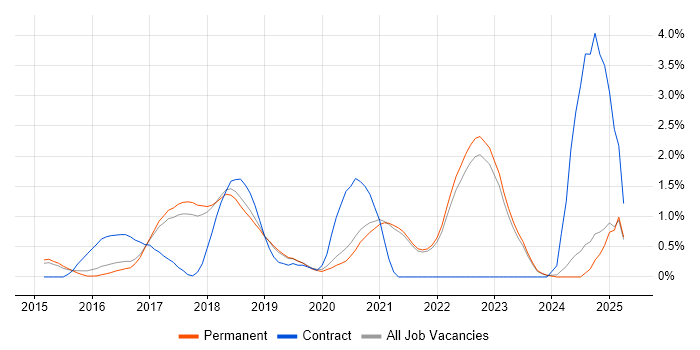 Job vacancy trend for Full-Stack C# Developer in Brighton