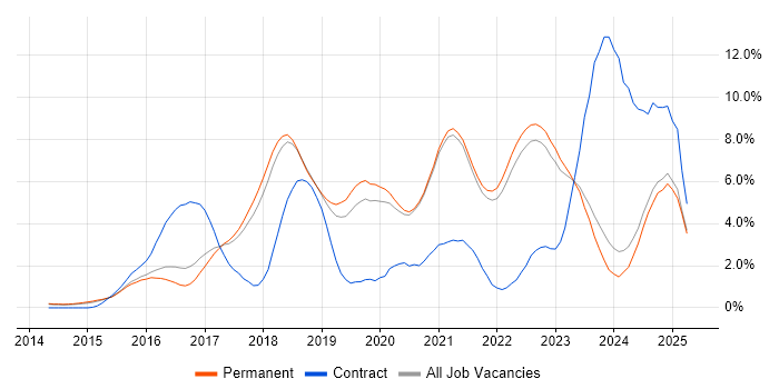 Job vacancy trend for Full-Stack Developer in Brighton