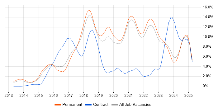 Job vacancy trend for Full-Stack Development in Brighton