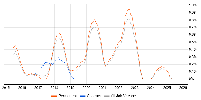 Full-Stack Engineer job vacancy trend in Brighton