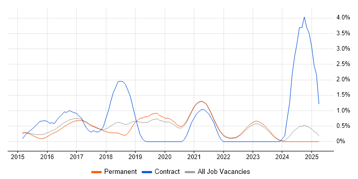 Job vacancy trend for Full-Stack .NET Developer in Brighton Job vacancy trend for Full-Stack .NET Developer in Brighton
