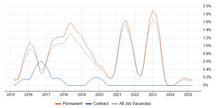 Job vacancy trend for Full-Stack PHP Developer in Brighton