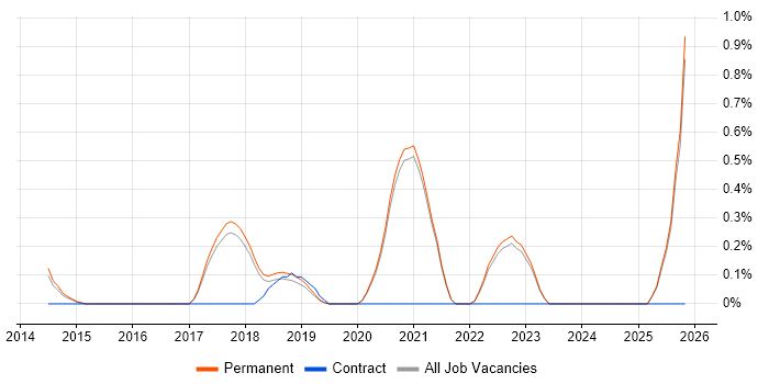 Full-Stack Python Developer job vacancy trend in Brighton