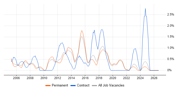 Functional Testing job vacancy trend in Brighton